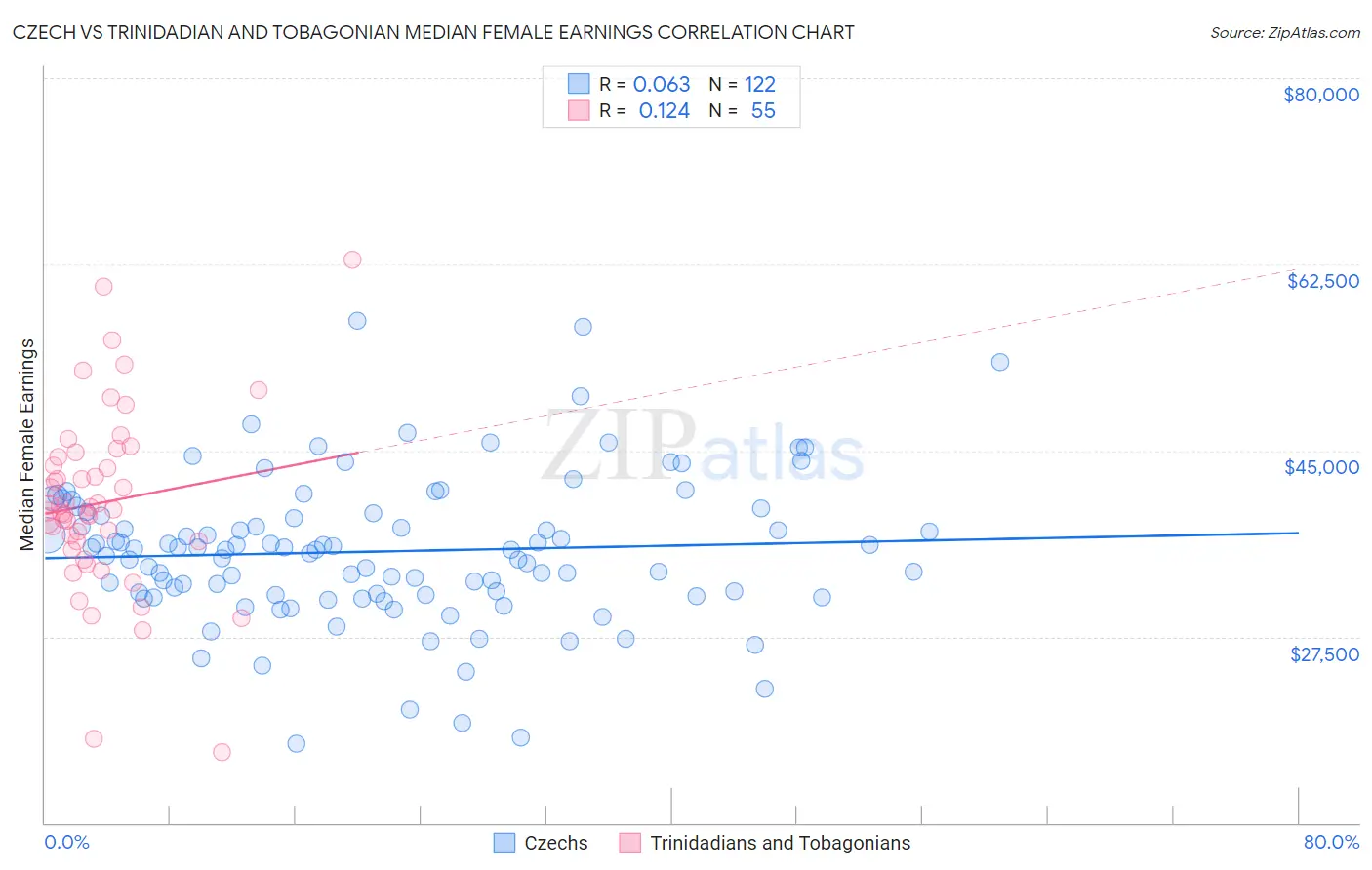 Czech vs Trinidadian and Tobagonian Median Female Earnings