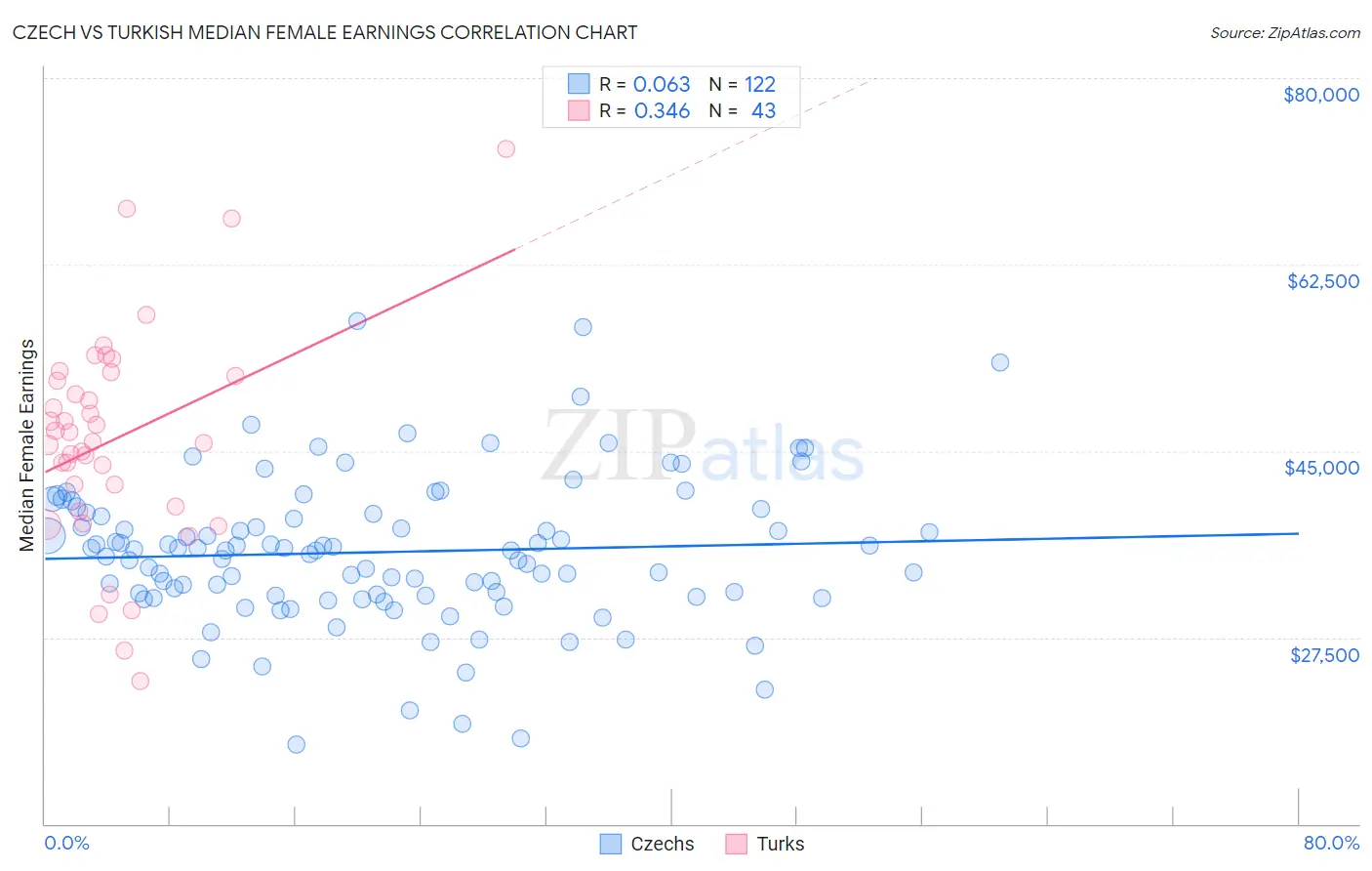 Czech vs Turkish Median Female Earnings