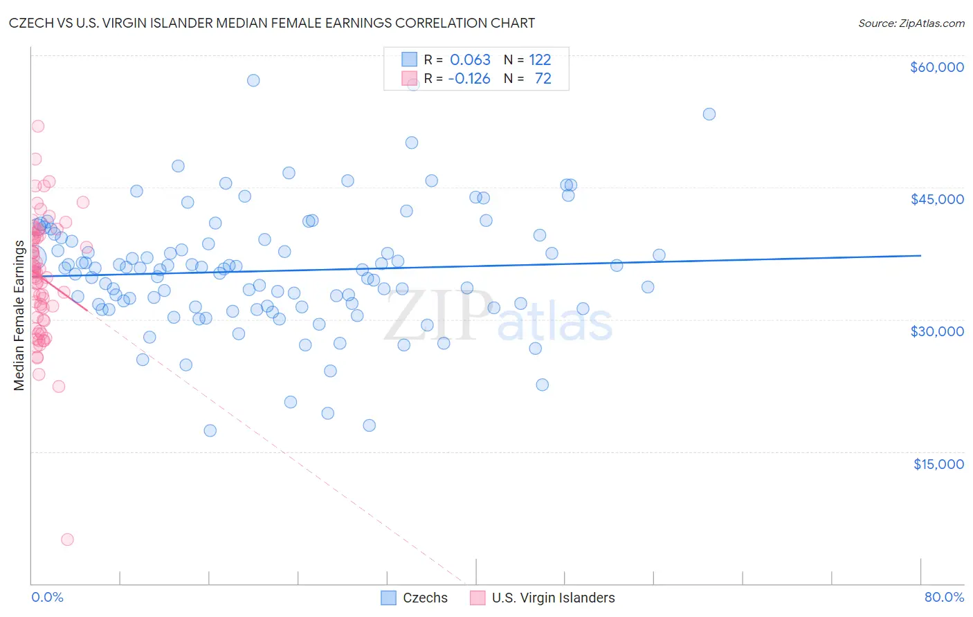 Czech vs U.S. Virgin Islander Median Female Earnings