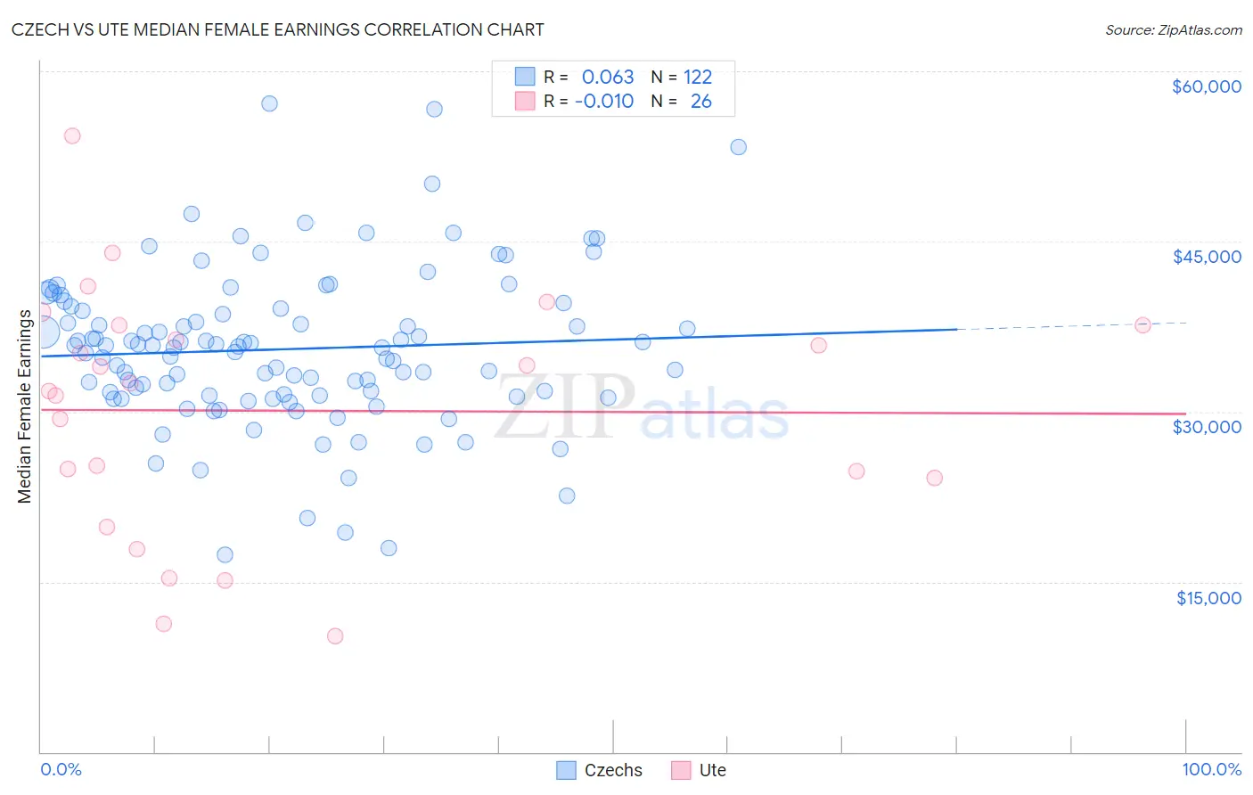 Czech vs Ute Median Female Earnings