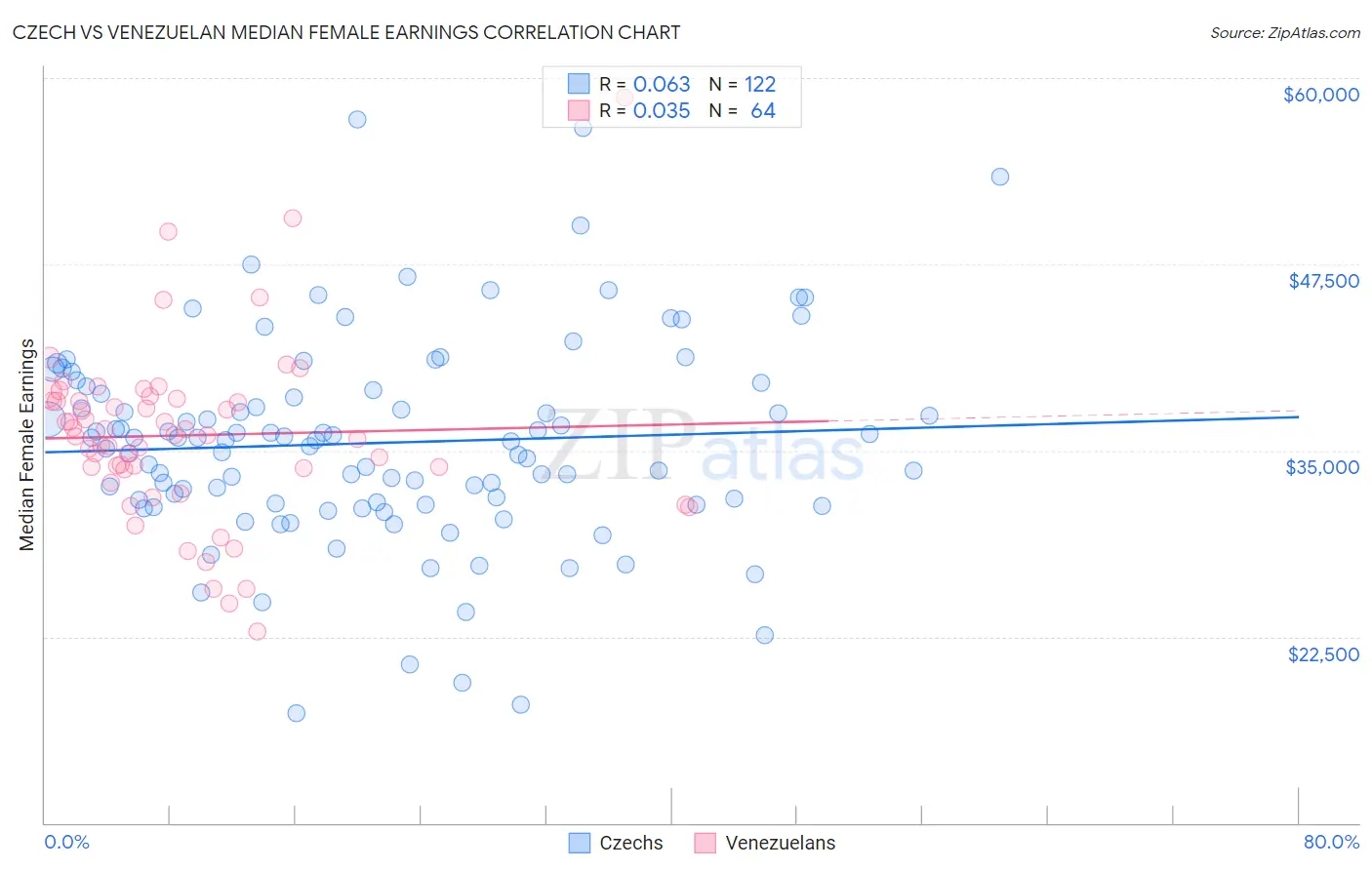Czech vs Venezuelan Median Female Earnings