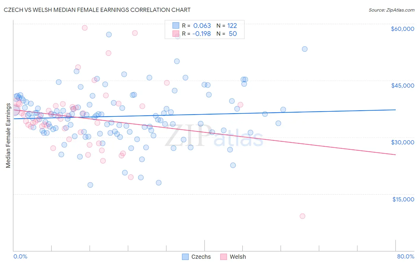 Czech vs Welsh Median Female Earnings