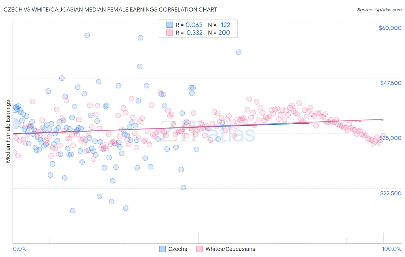 Czech vs White/Caucasian Median Female Earnings