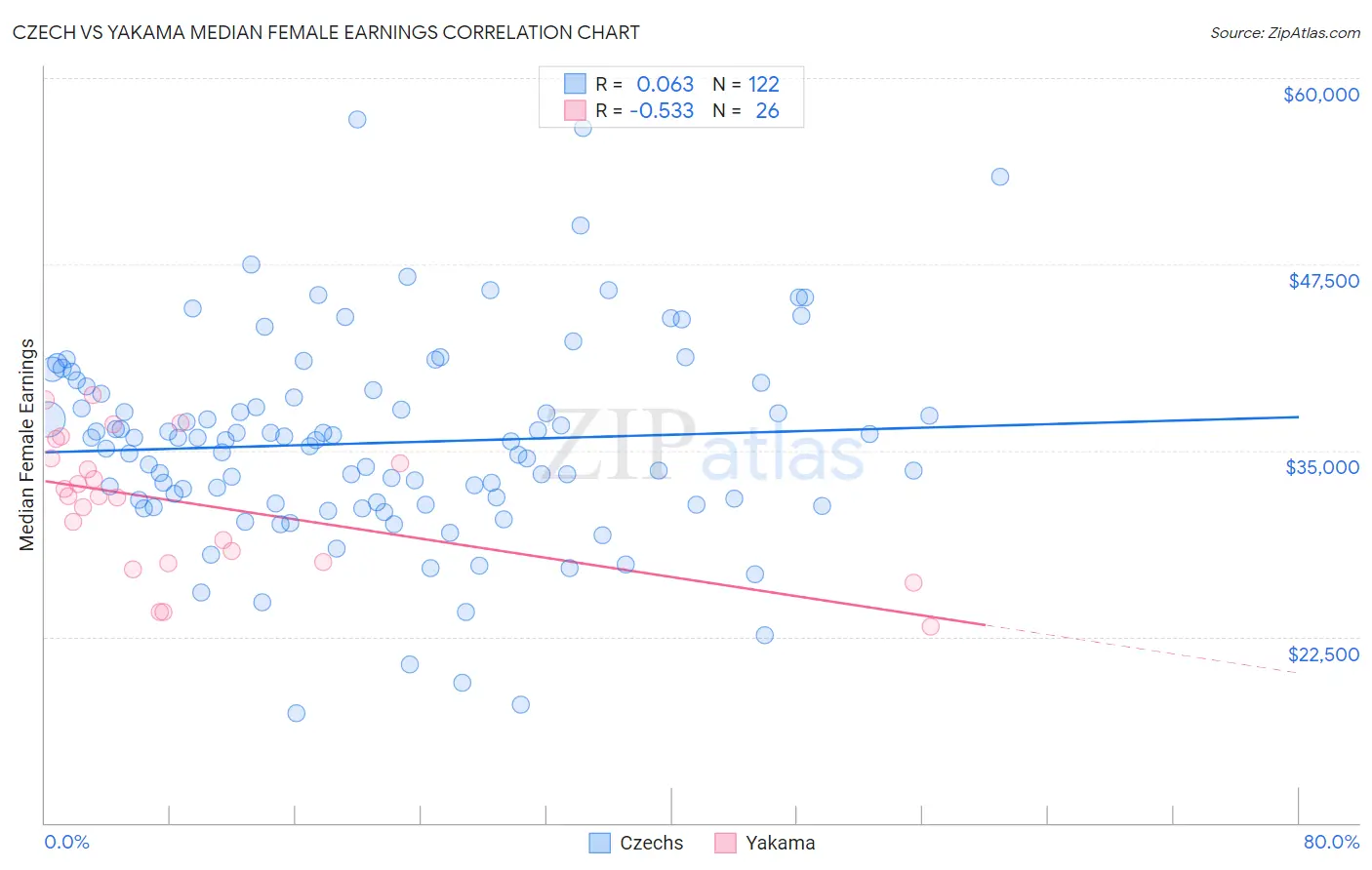 Czech vs Yakama Median Female Earnings