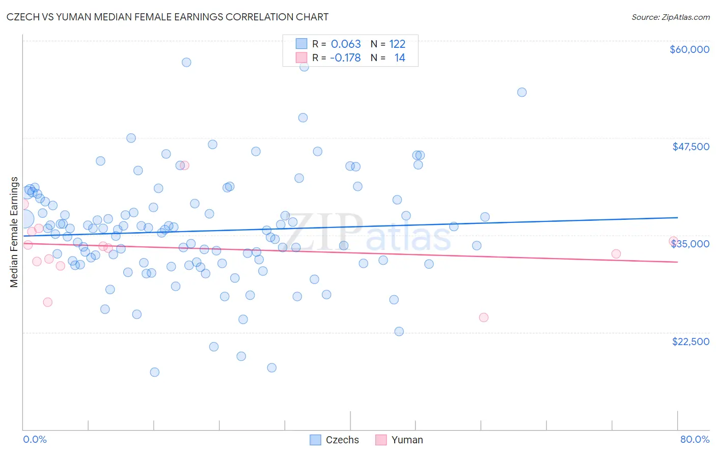Czech vs Yuman Median Female Earnings