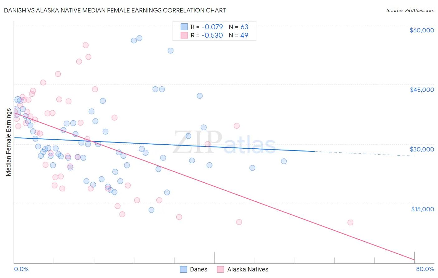 Danish vs Alaska Native Median Female Earnings