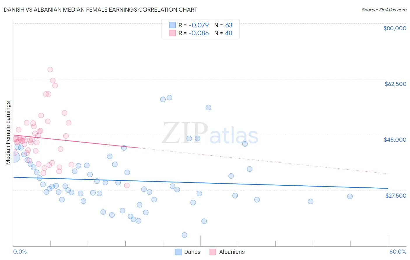 Danish vs Albanian Median Female Earnings