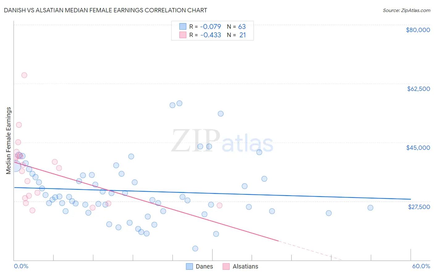 Danish vs Alsatian Median Female Earnings