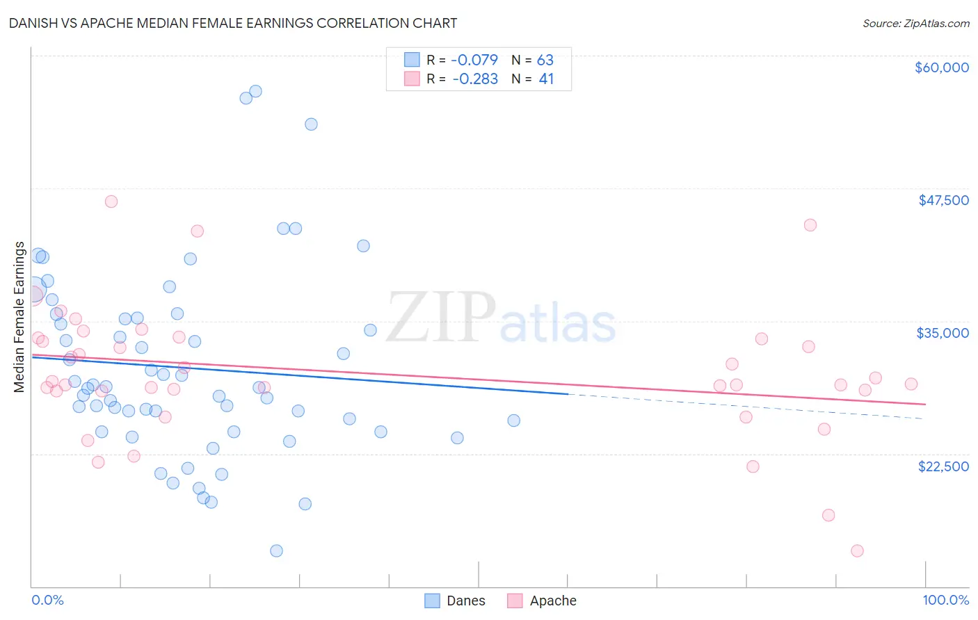 Danish vs Apache Median Female Earnings