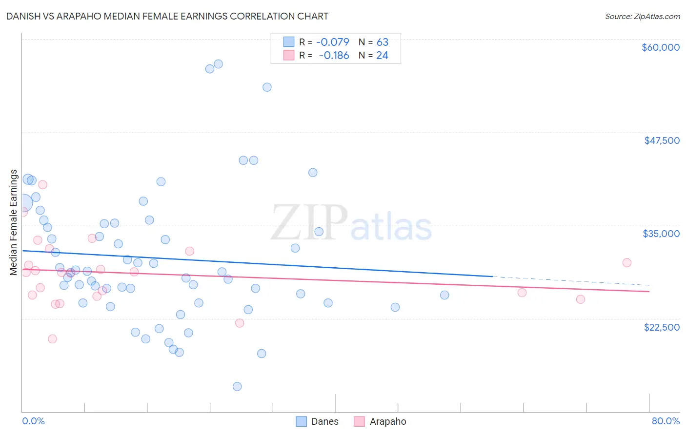 Danish vs Arapaho Median Female Earnings