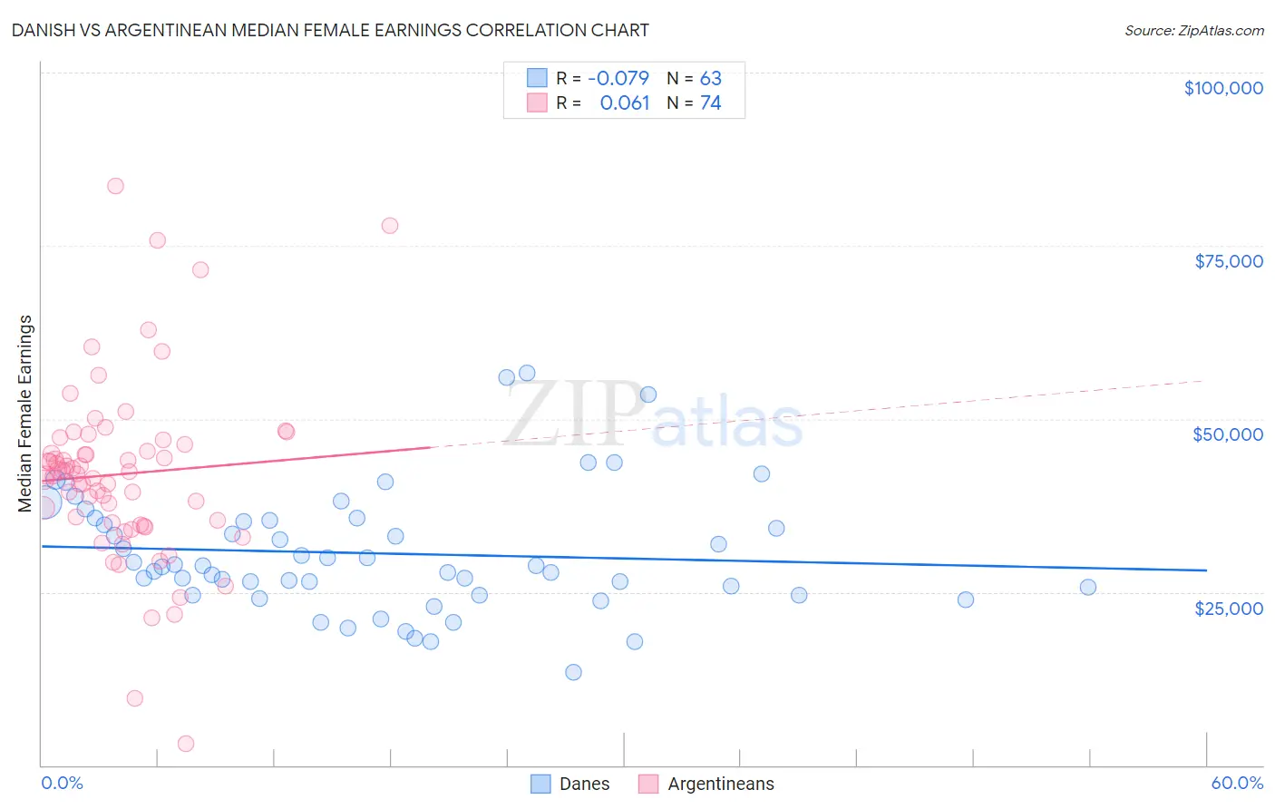 Danish vs Argentinean Median Female Earnings