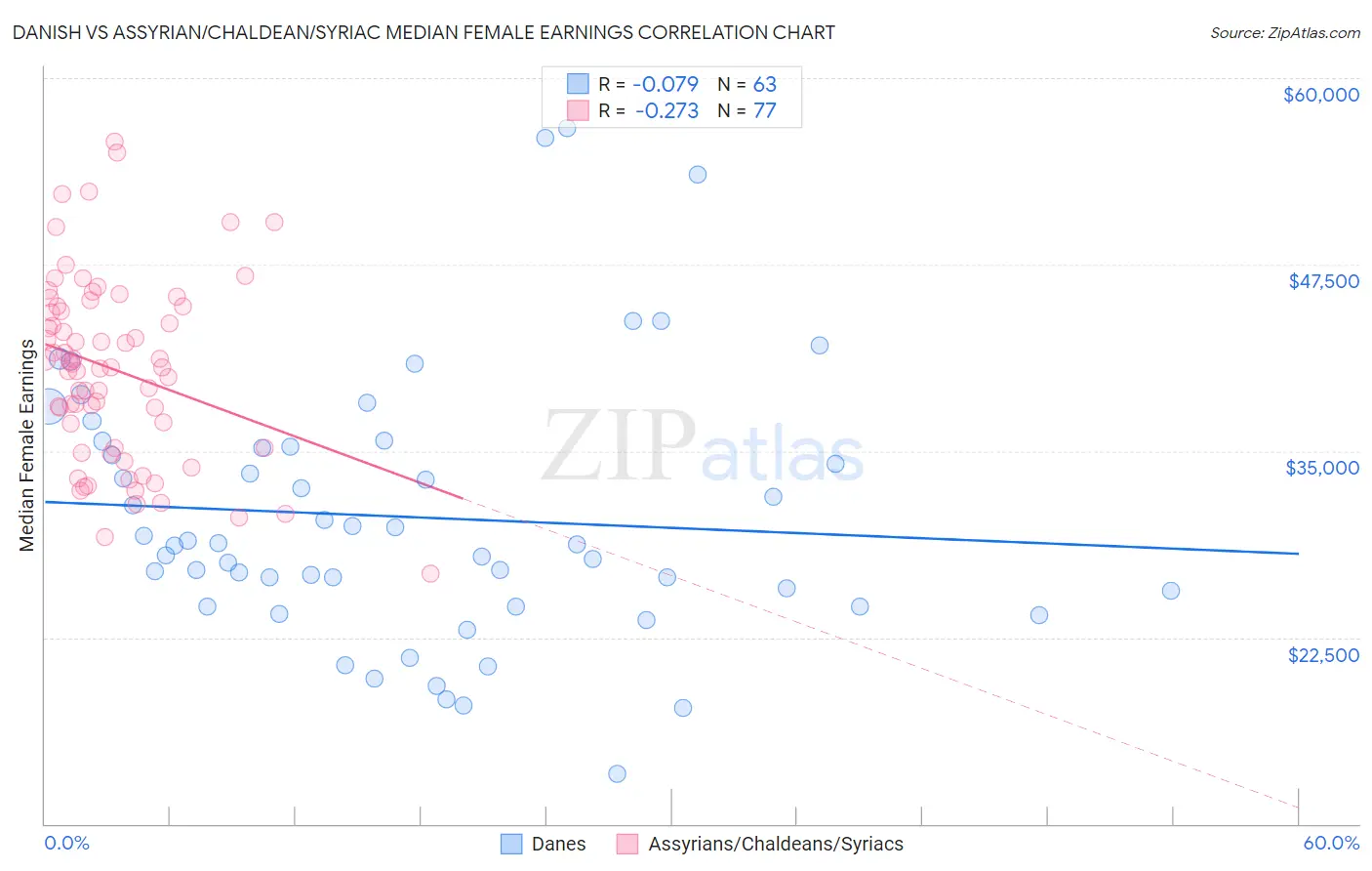 Danish vs Assyrian/Chaldean/Syriac Median Female Earnings