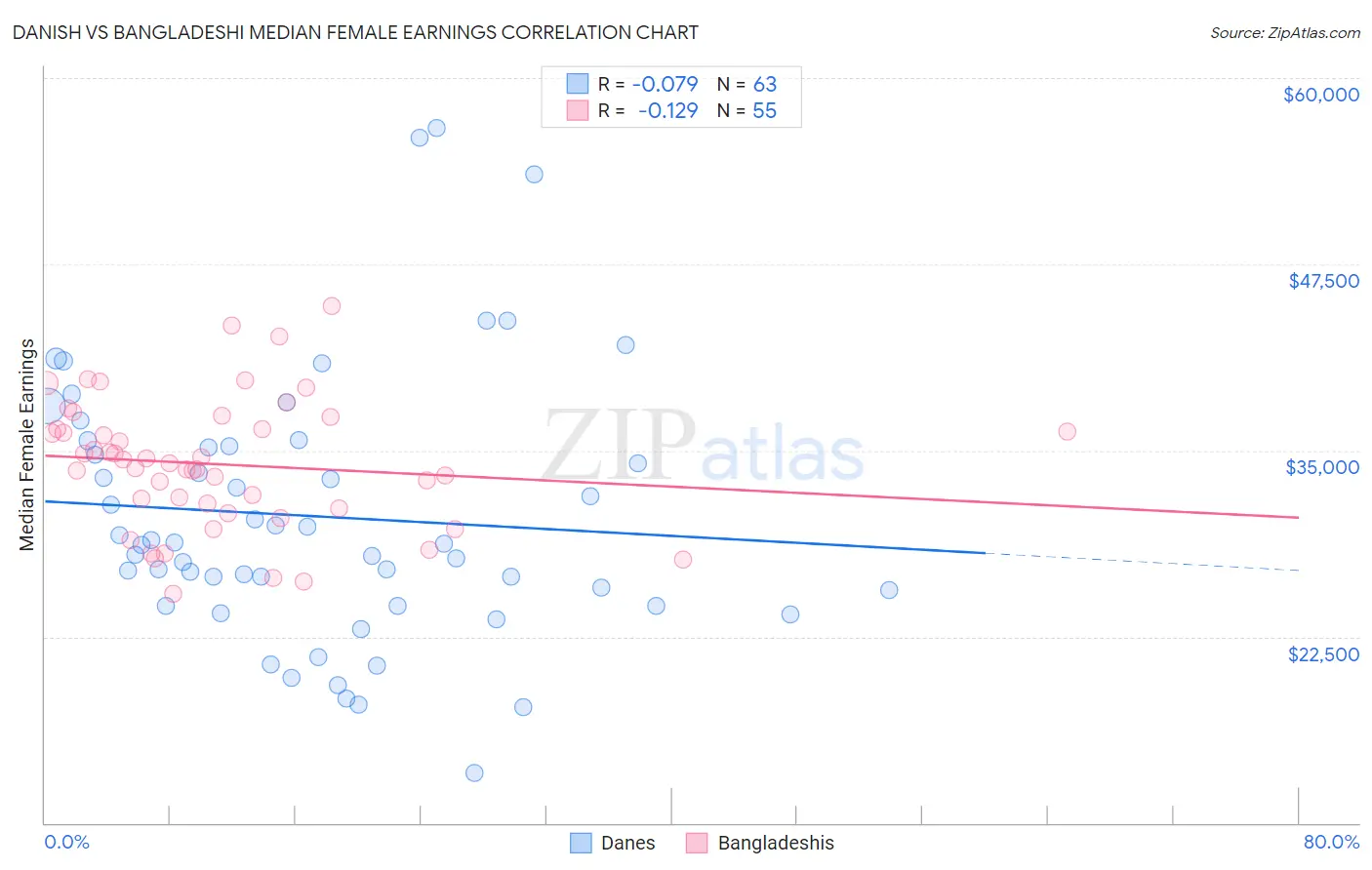 Danish vs Bangladeshi Median Female Earnings