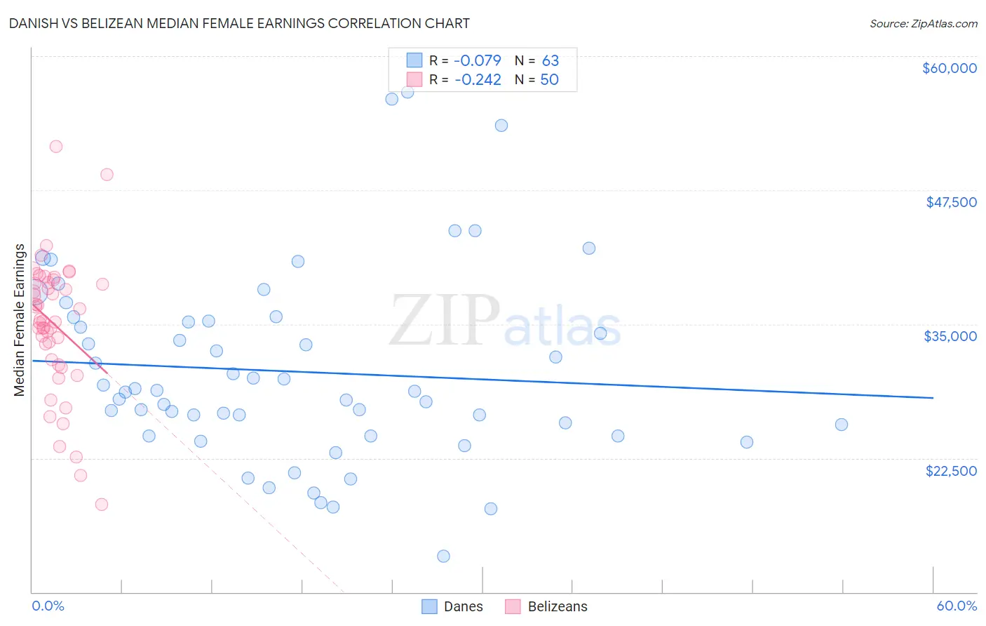 Danish vs Belizean Median Female Earnings