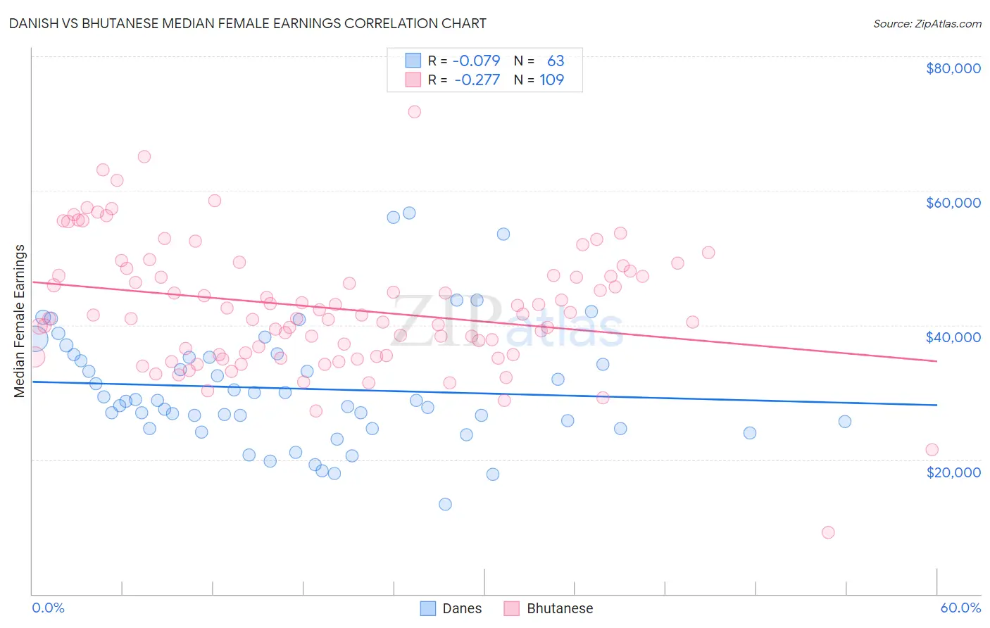 Danish vs Bhutanese Median Female Earnings