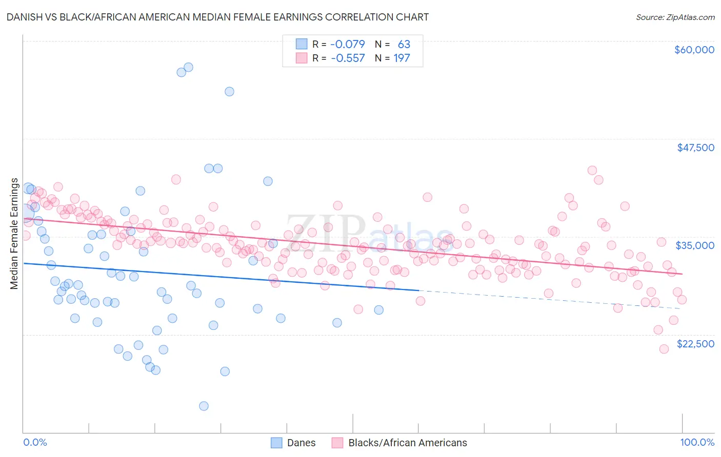 Danish vs Black/African American Median Female Earnings