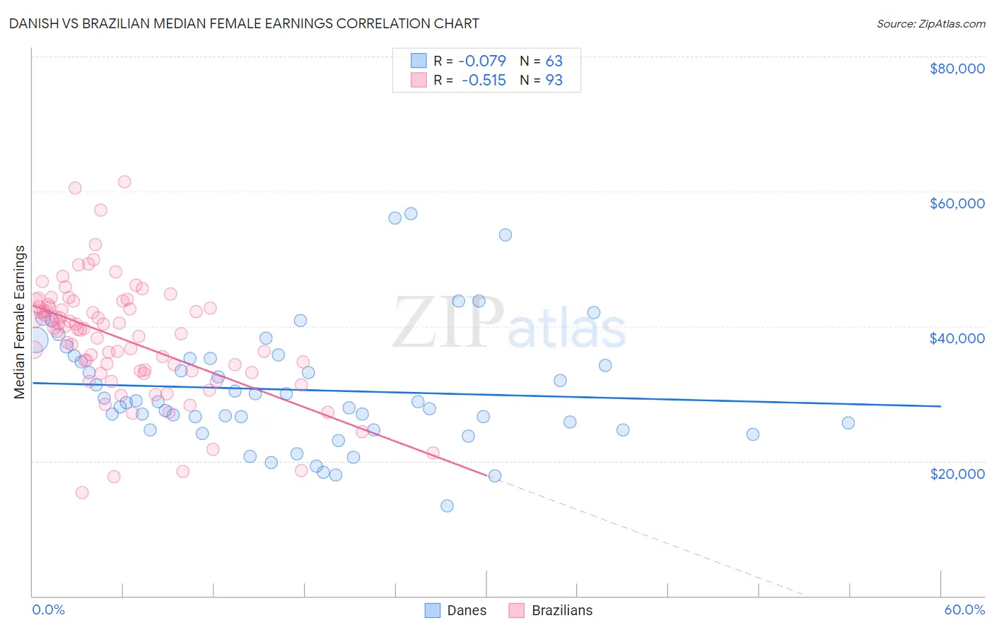 Danish vs Brazilian Median Female Earnings