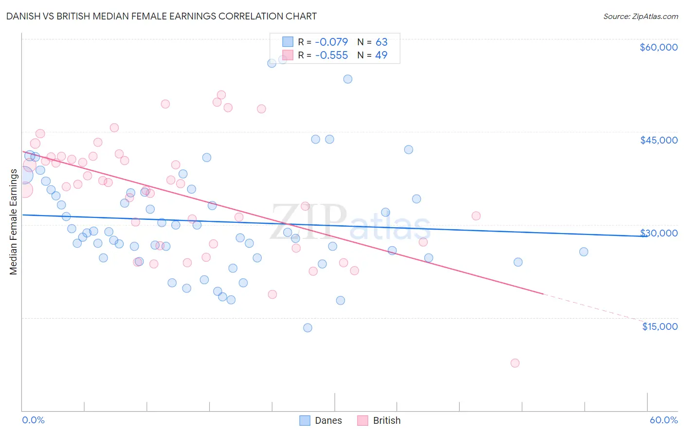 Danish vs British Median Female Earnings