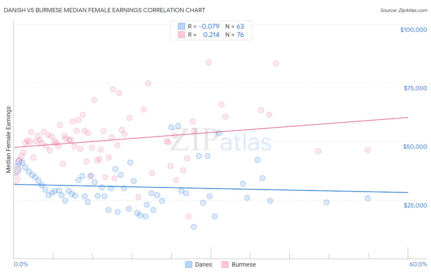 Danish vs Burmese Median Female Earnings
