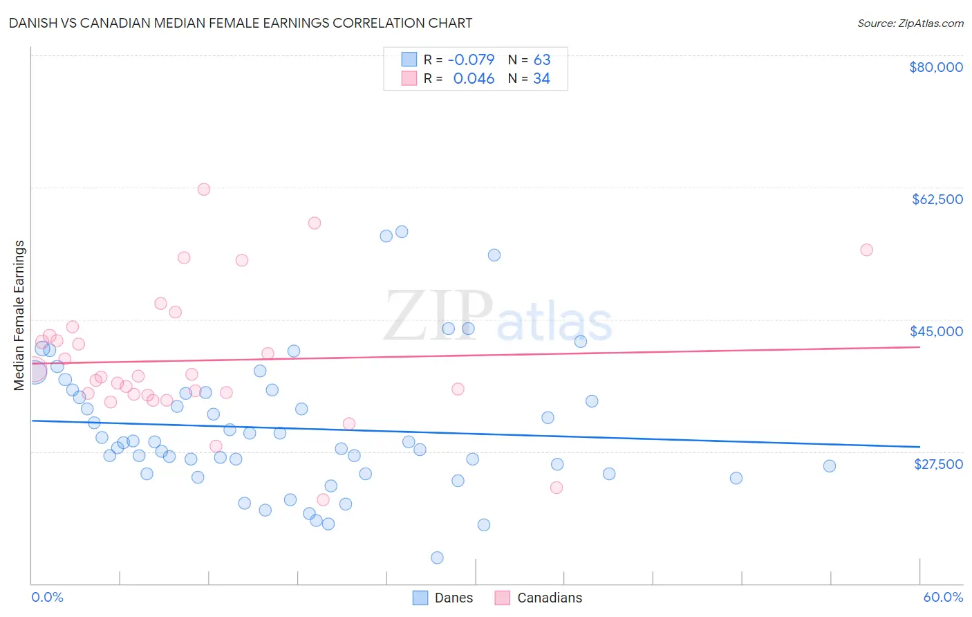 Danish vs Canadian Median Female Earnings