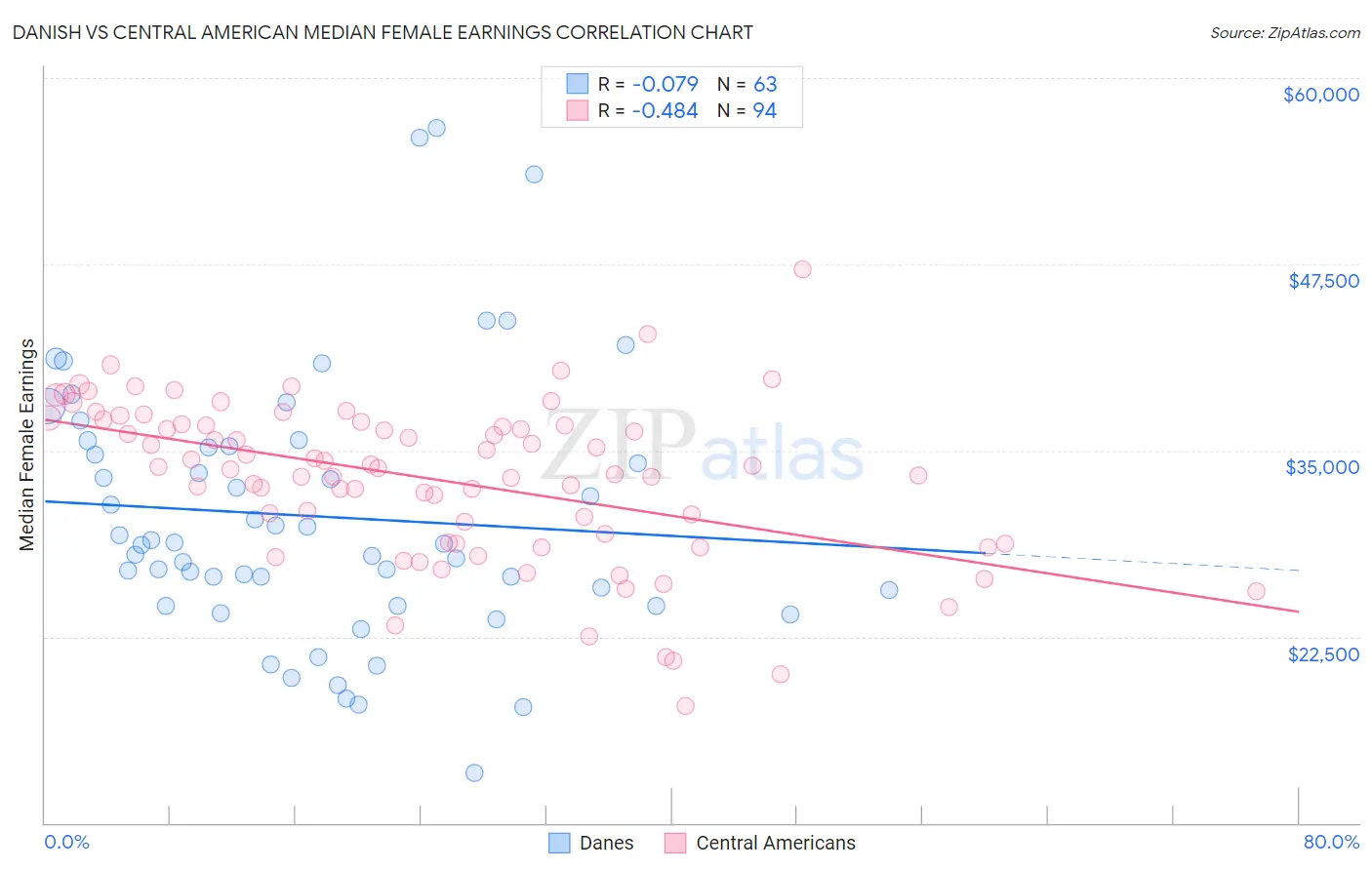 Danish vs Central American Median Female Earnings