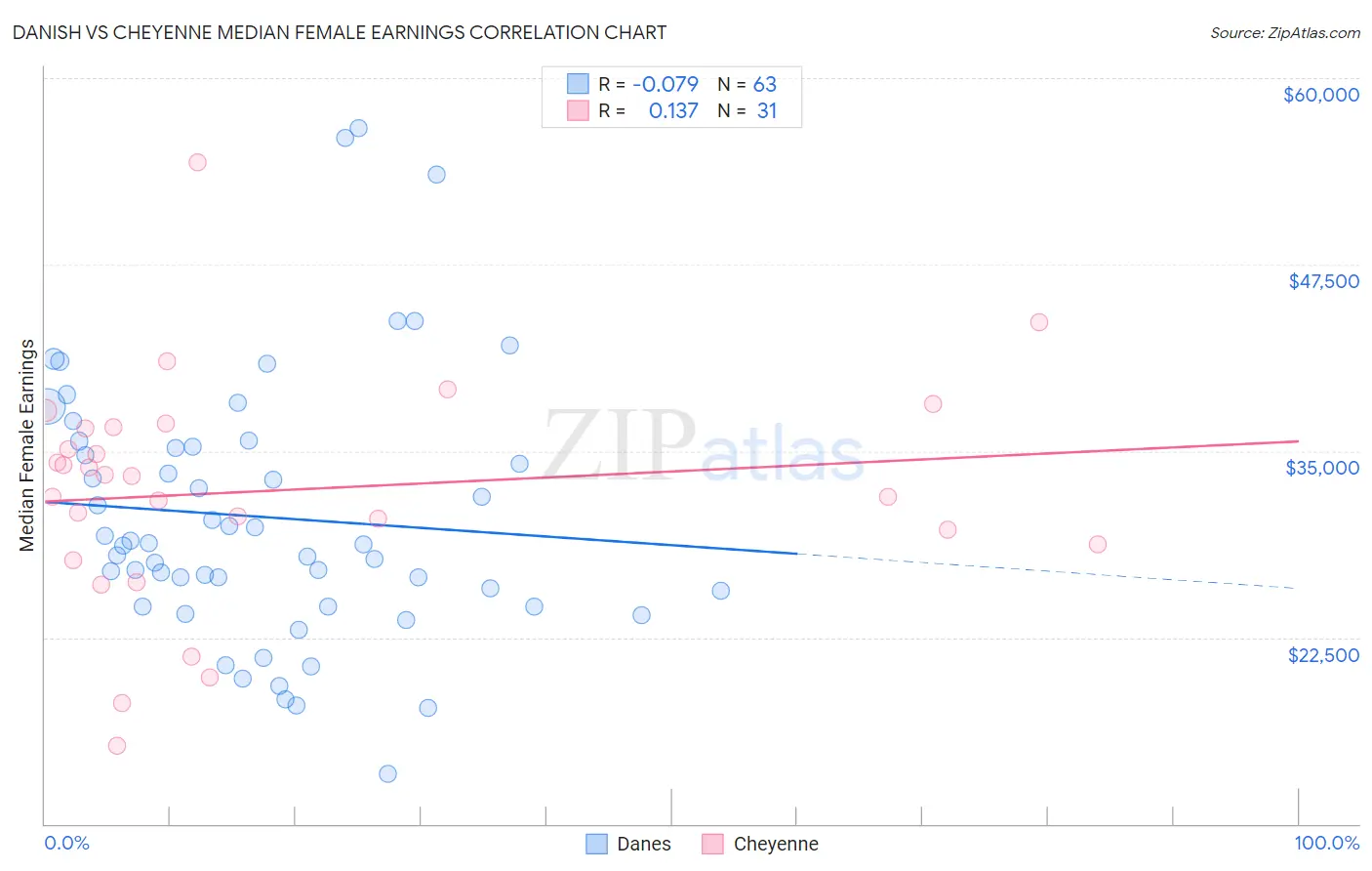 Danish vs Cheyenne Median Female Earnings