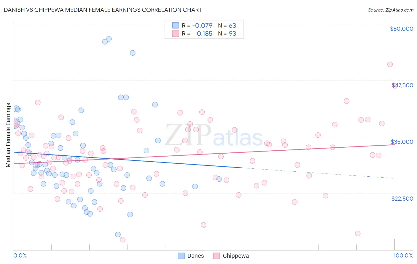 Danish vs Chippewa Median Female Earnings