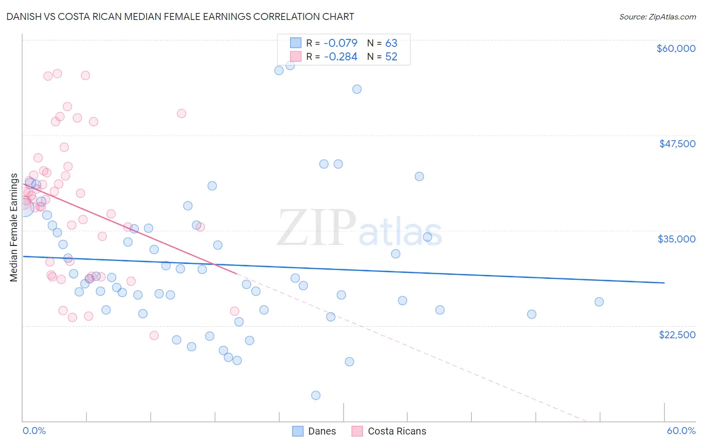 Danish vs Costa Rican Median Female Earnings
