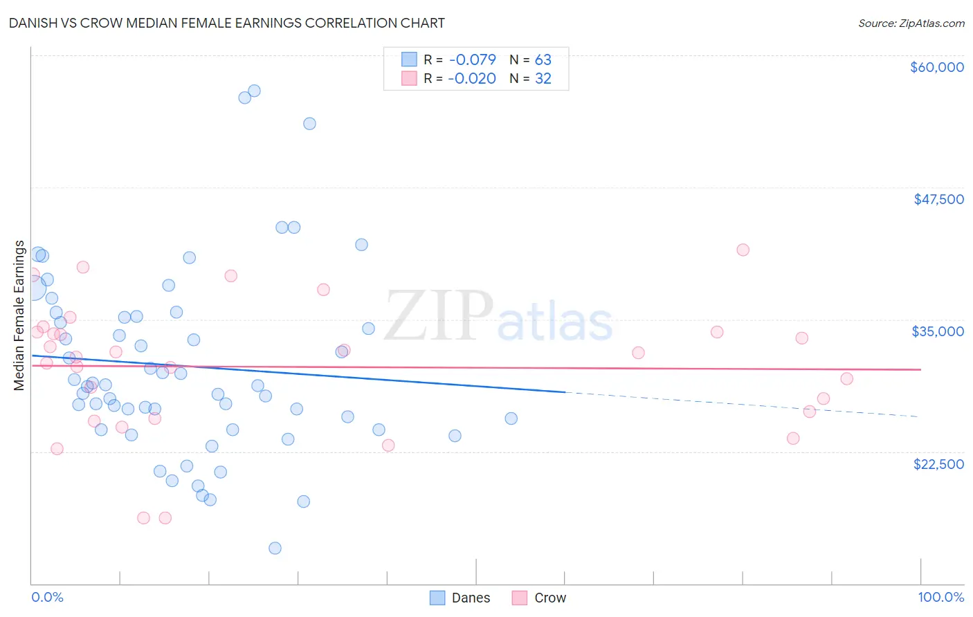 Danish vs Crow Median Female Earnings