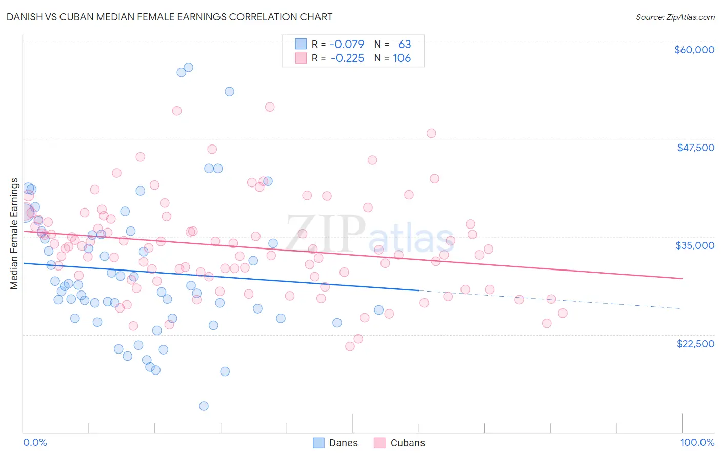 Danish vs Cuban Median Female Earnings