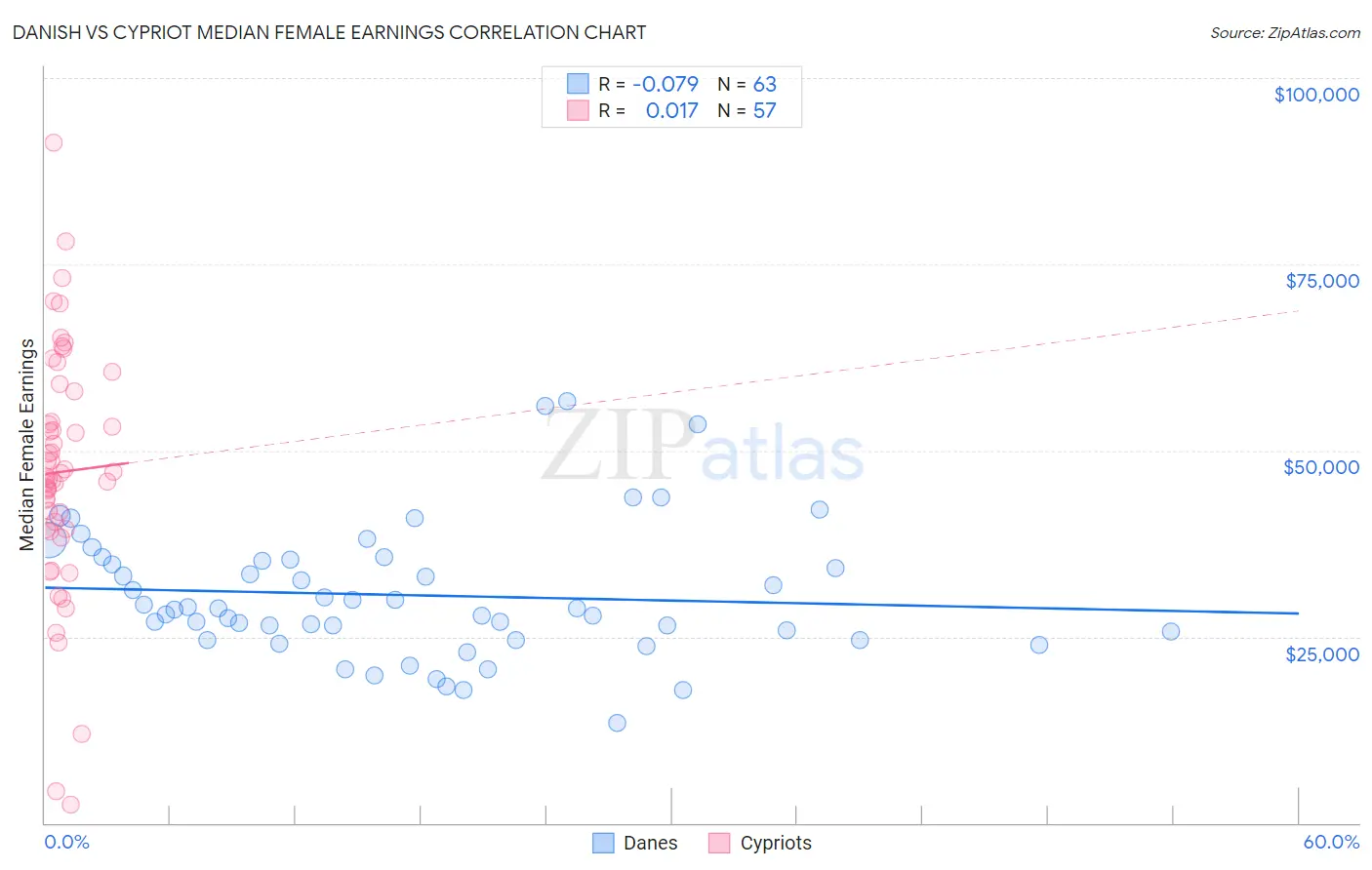 Danish vs Cypriot Median Female Earnings