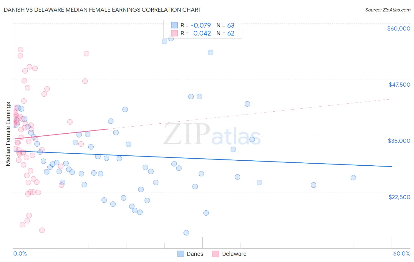 Danish vs Delaware Median Female Earnings
