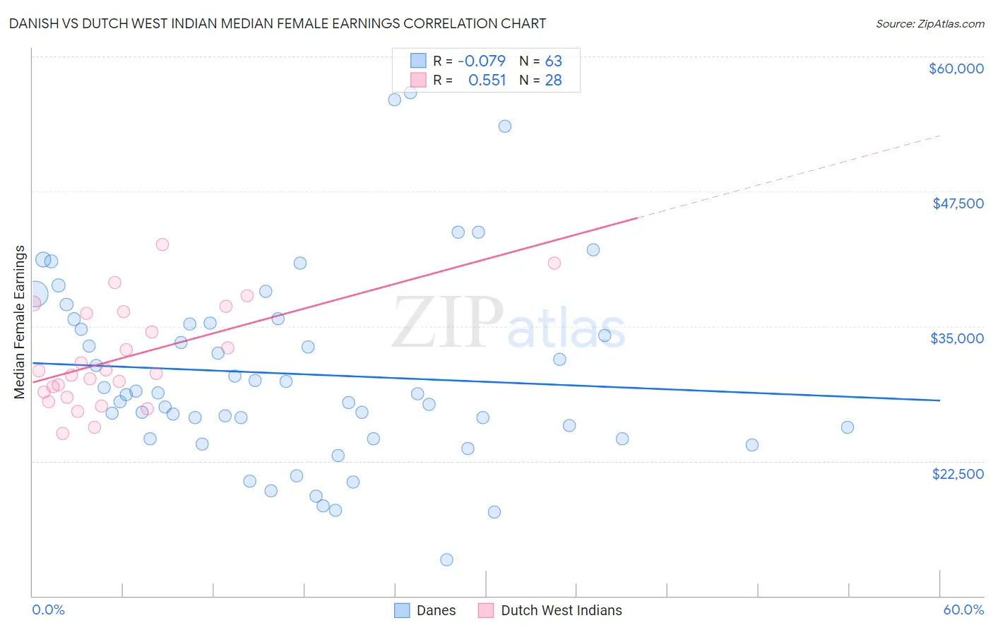 Danish vs Dutch West Indian Median Female Earnings
