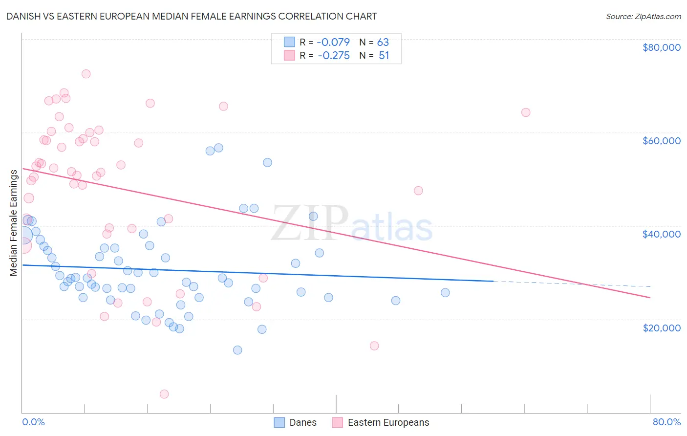 Danish vs Eastern European Median Female Earnings