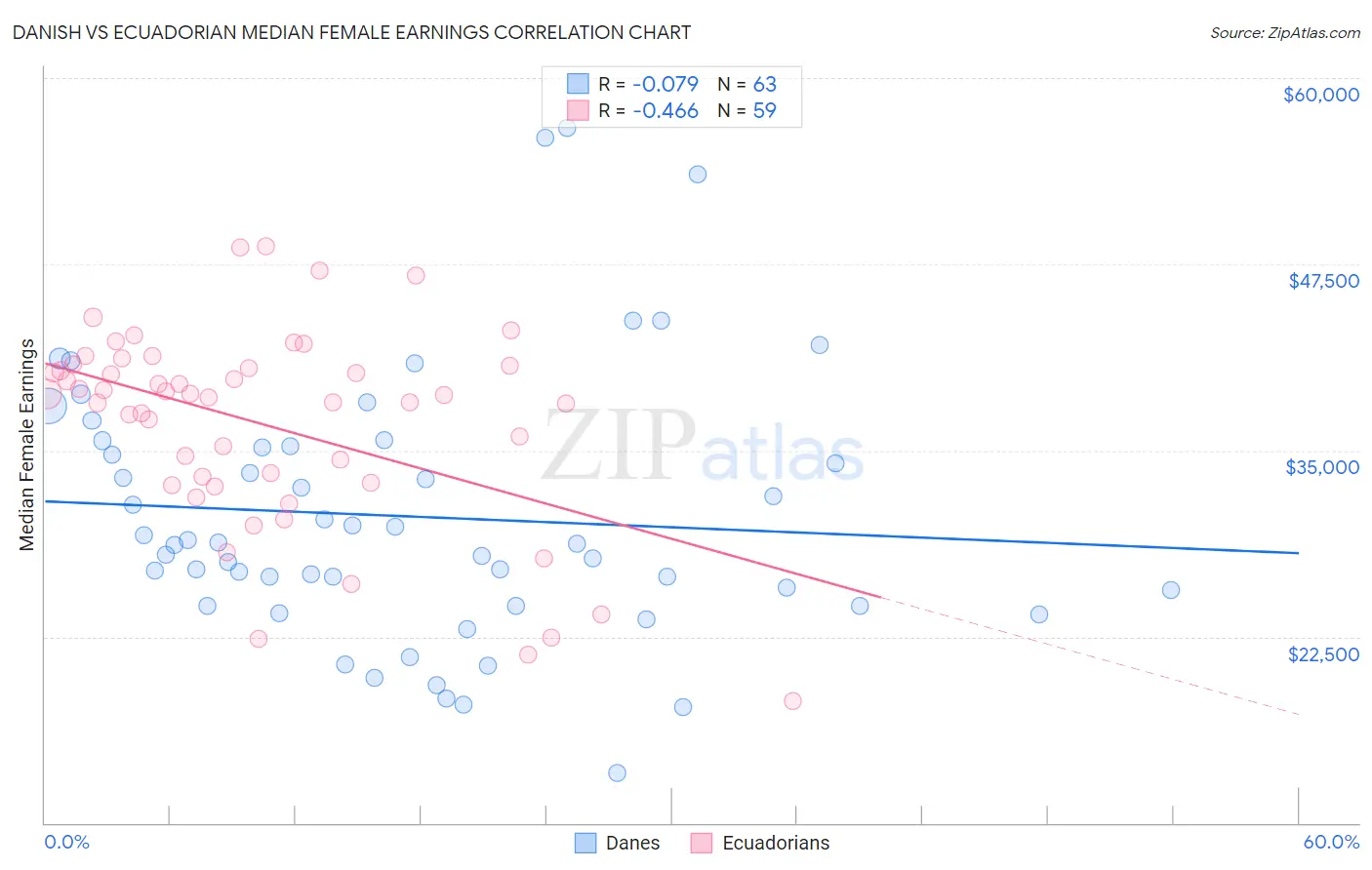 Danish vs Ecuadorian Median Female Earnings