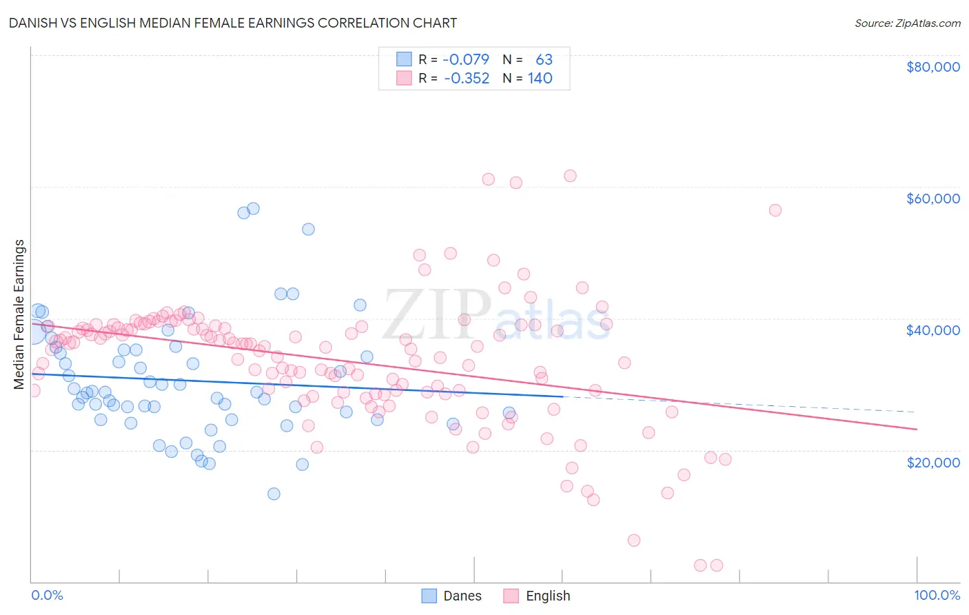 Danish vs English Median Female Earnings