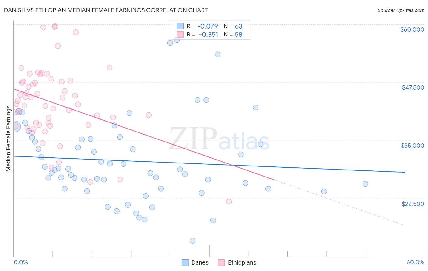 Danish vs Ethiopian Median Female Earnings