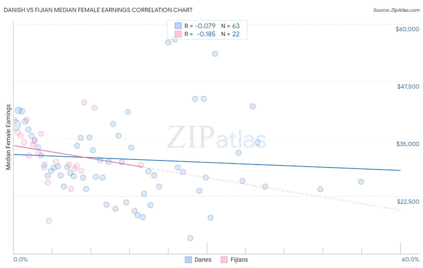 Danish vs Fijian Median Female Earnings