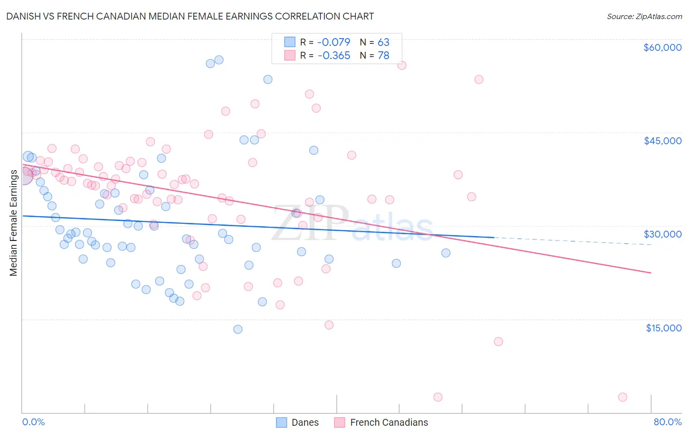 Danish vs French Canadian Median Female Earnings