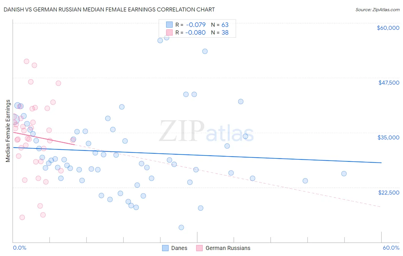 Danish vs German Russian Median Female Earnings