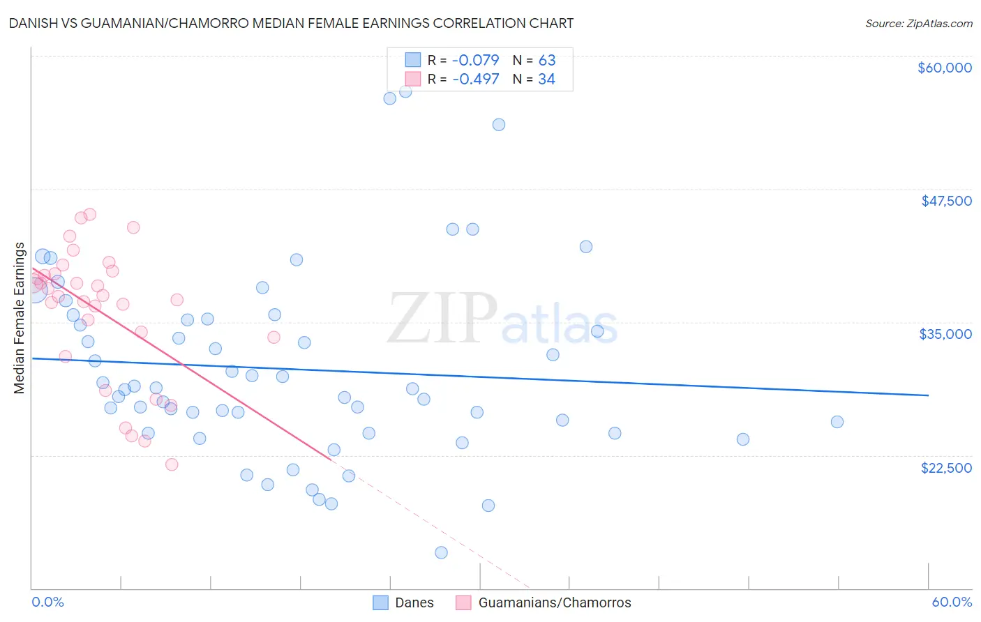 Danish vs Guamanian/Chamorro Median Female Earnings