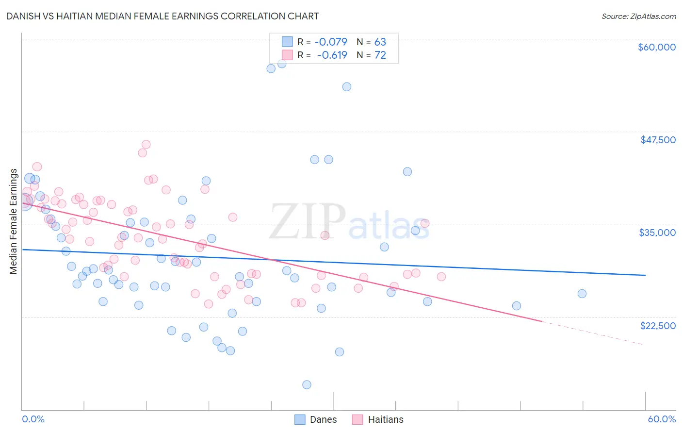 Danish vs Haitian Median Female Earnings