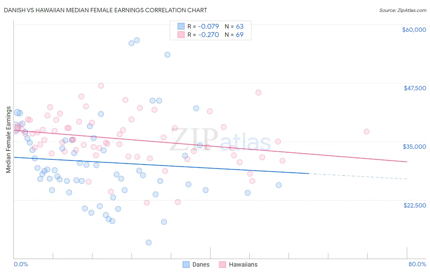 Danish vs Hawaiian Median Female Earnings