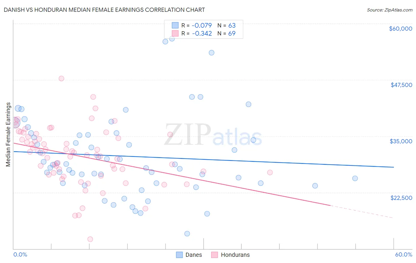 Danish vs Honduran Median Female Earnings