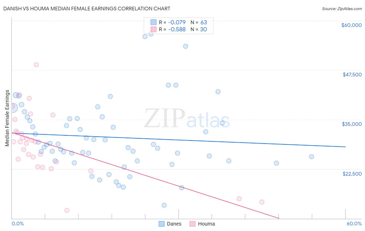 Danish vs Houma Median Female Earnings