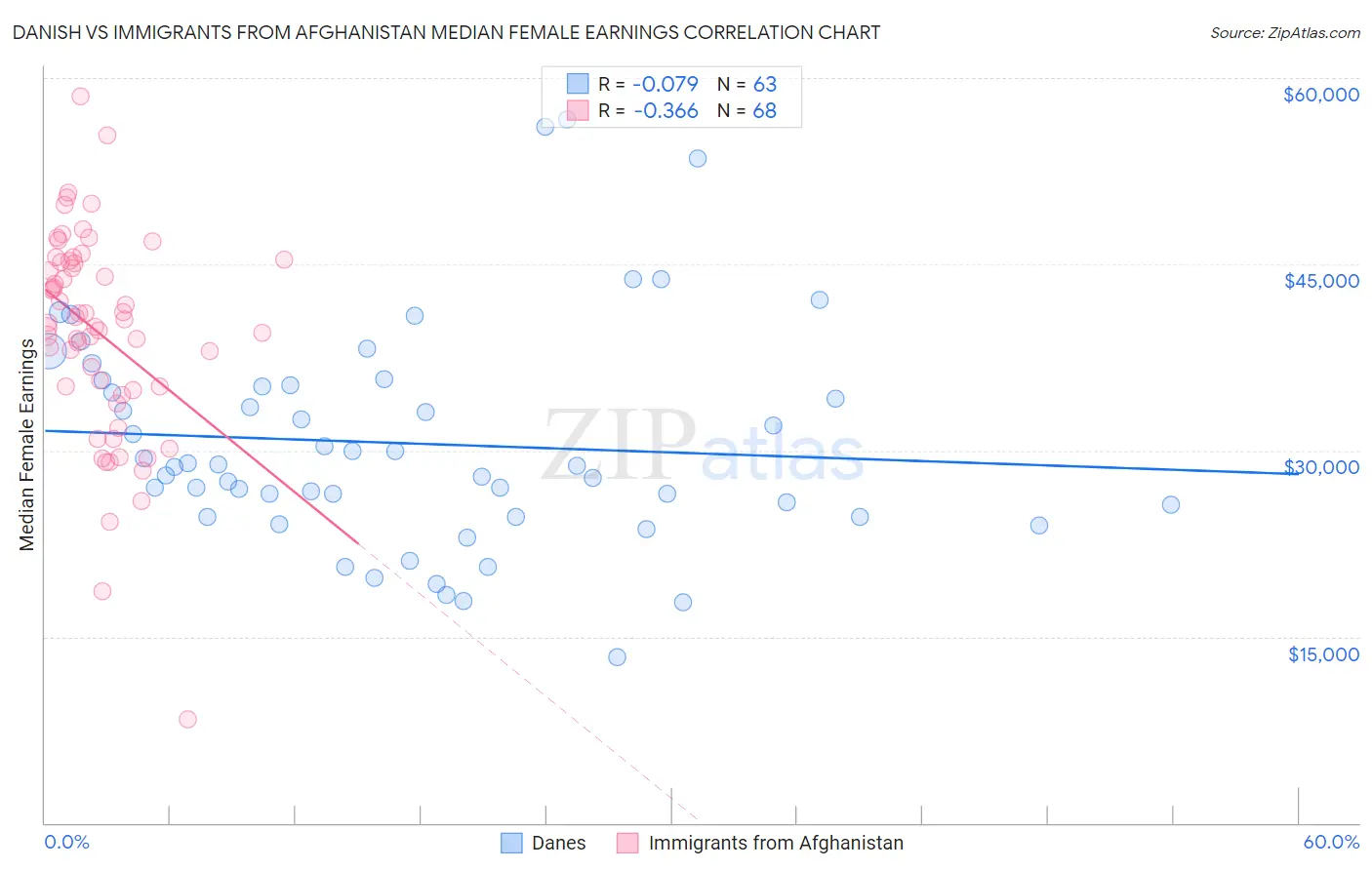 Danish vs Immigrants from Afghanistan Median Female Earnings