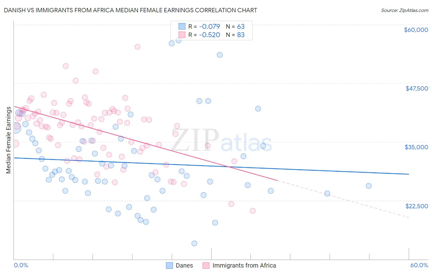 Danish vs Immigrants from Africa Median Female Earnings