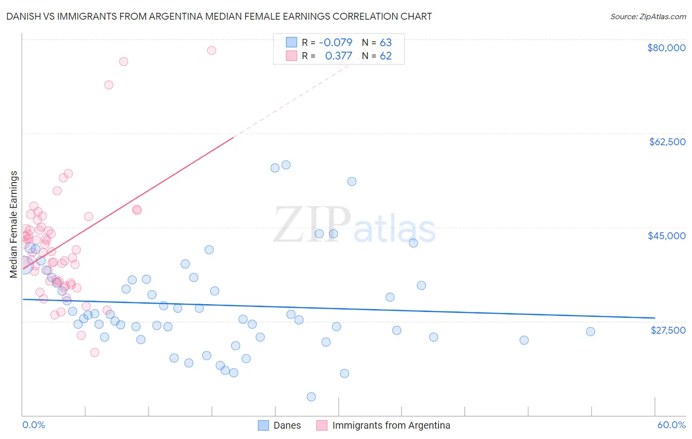 Danish vs Immigrants from Argentina Median Female Earnings