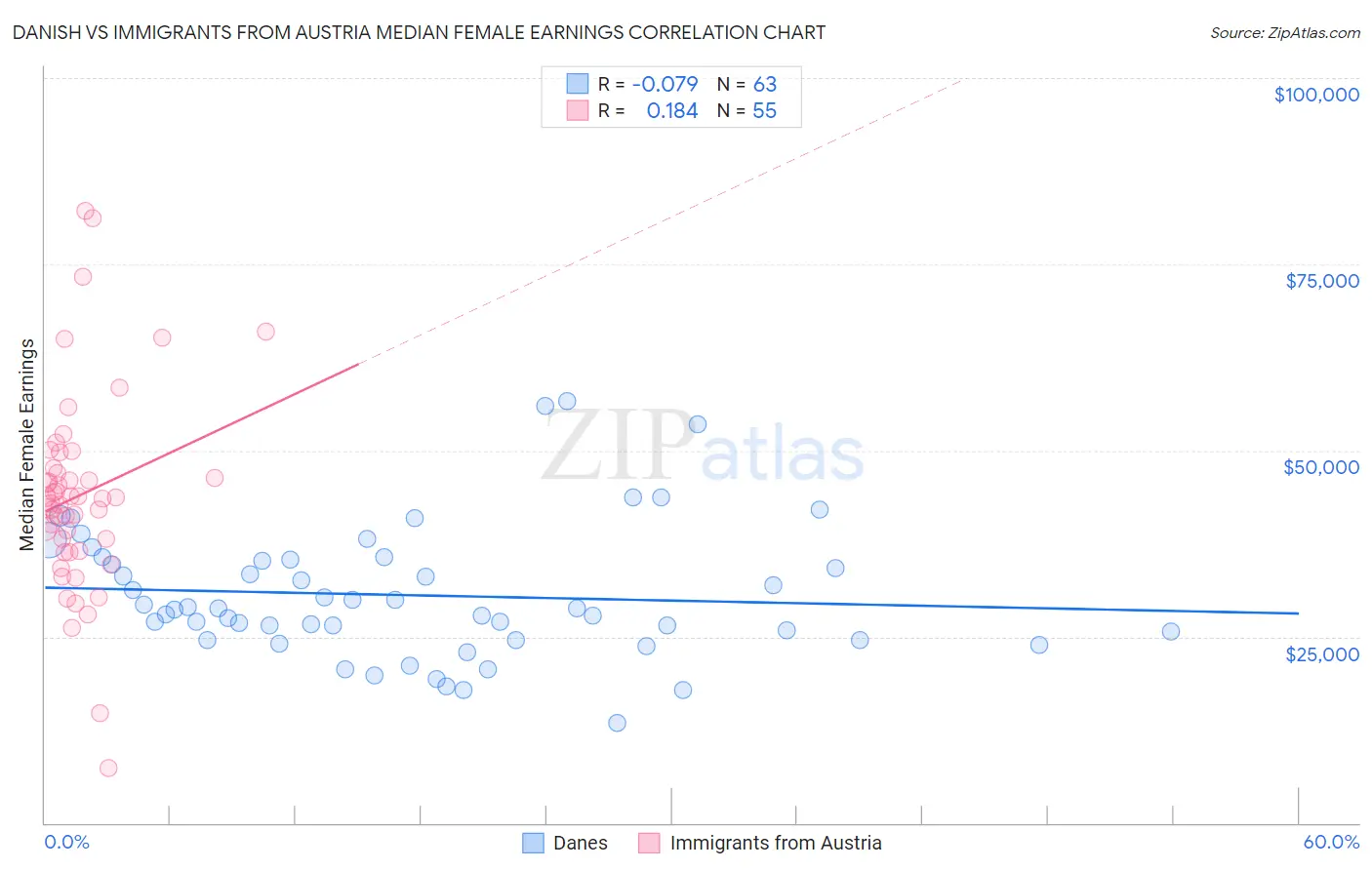 Danish vs Immigrants from Austria Median Female Earnings