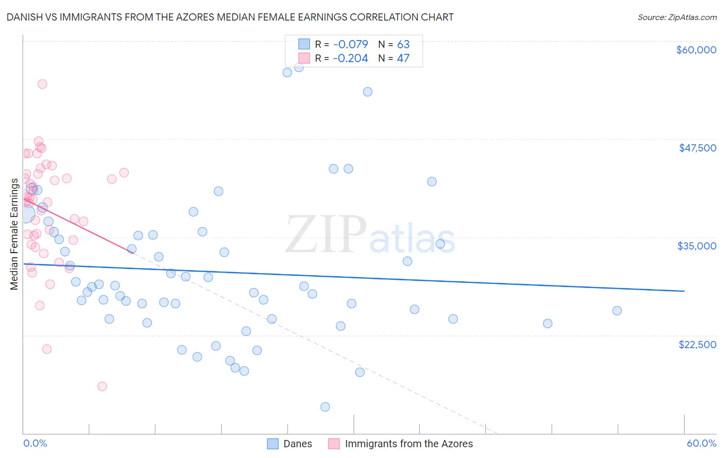 Danish vs Immigrants from the Azores Median Female Earnings